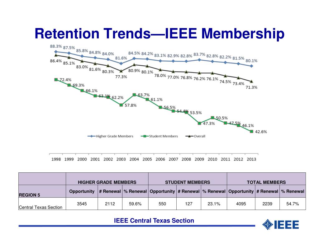 PPT IEEE Membership Development Annual Cycle IEEE Renewal Service