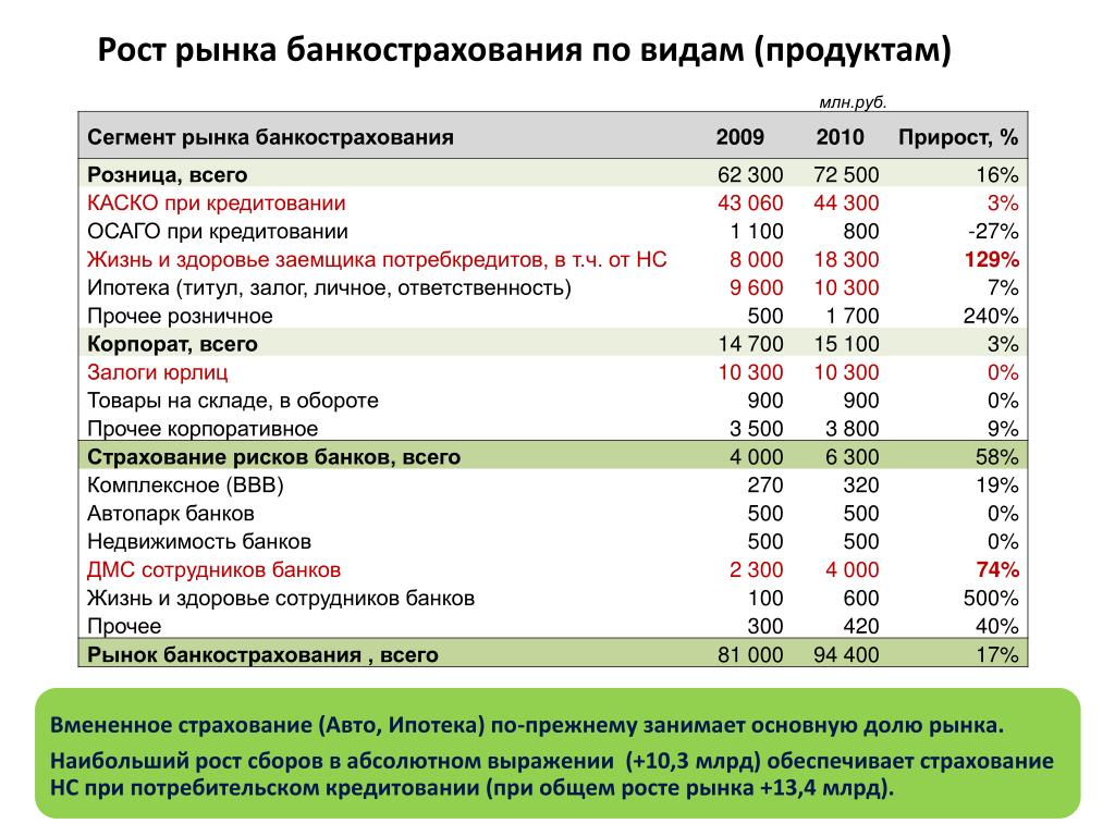 Страховые проценты по кредиту