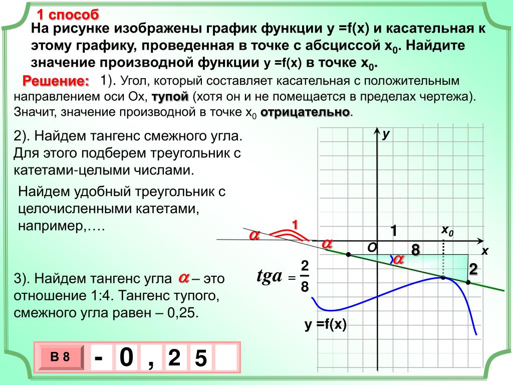 На рисунке изображен график найдите f 9. Значение производной функции в точке отрицательно. Касательная к графику функции. Касательная график. График функции и касательная.
