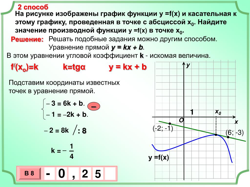 Графики функции y f kx. Касательная к графику функции у х в точке х0. Касательная к графику функции y x 3х+1. Найти значение функции в точке х0. Производная на графике.