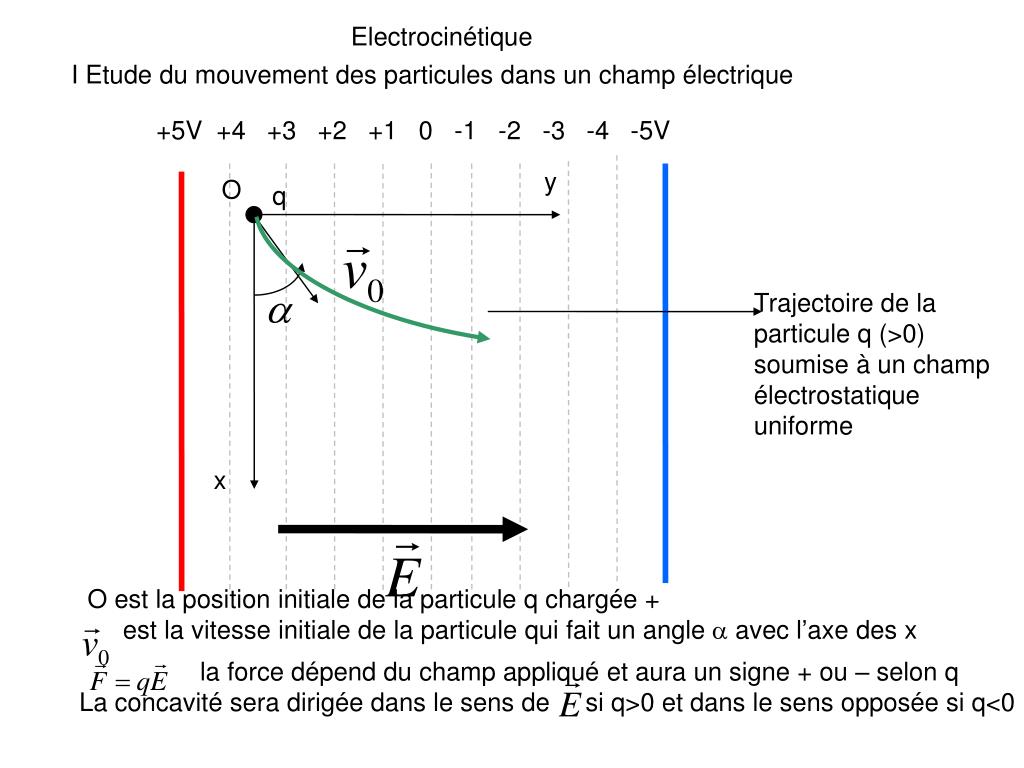 PPT Chapitre 2 Electrocin tique I Mouvement D une Particule Charg e 