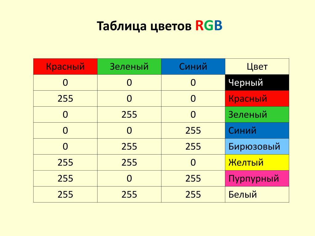 Цвет 0 0 0. RGB светодиод таблица цветов. Таблица цветов RGB 255 255 255. Таблица цвета RGB 255. Цвета модели RGB 0.255.0.