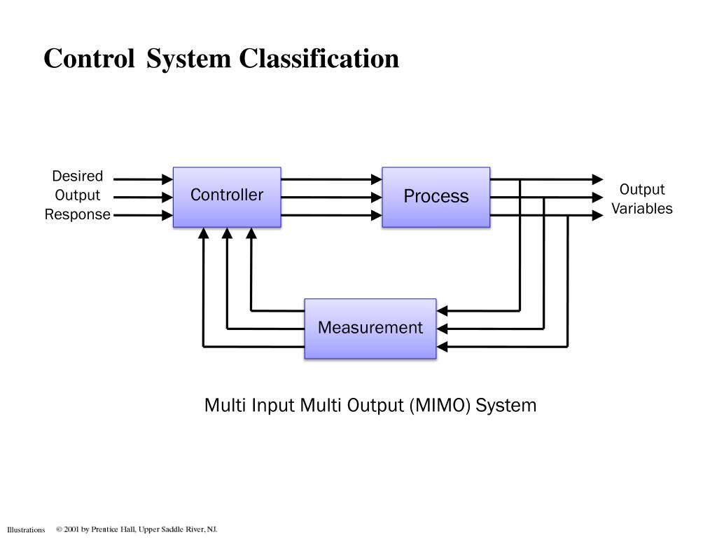 Import control. Systems and Control. Controlling System. Control системные. Mimo Multi input Multi output.
