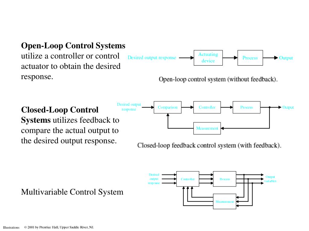 Loop control. Open loop System. Open loop Control System. Closed loop System. Advanced closed loop System.