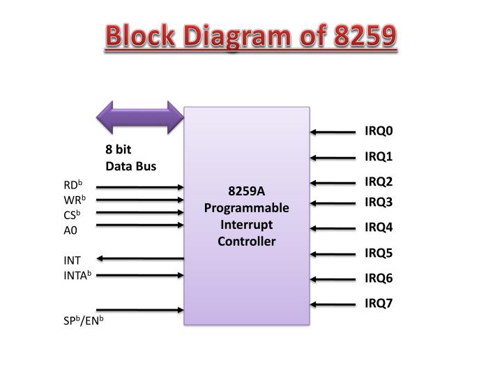PPT - Interrupt Controller (8259 Programming Examples & Intro to DMA ...