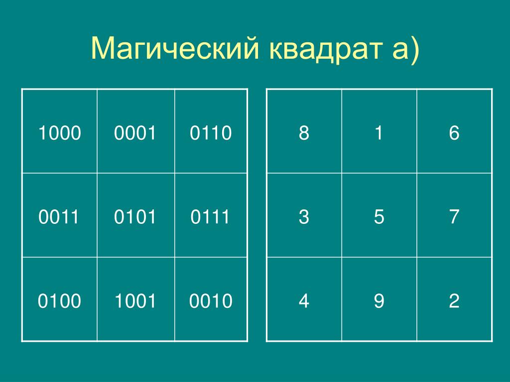 Найдите квадрат числа 3. Магический квадрат. Магический квадрат с буквами. Магический квадрат 10 на 10. Магический квадрат с цифрами.