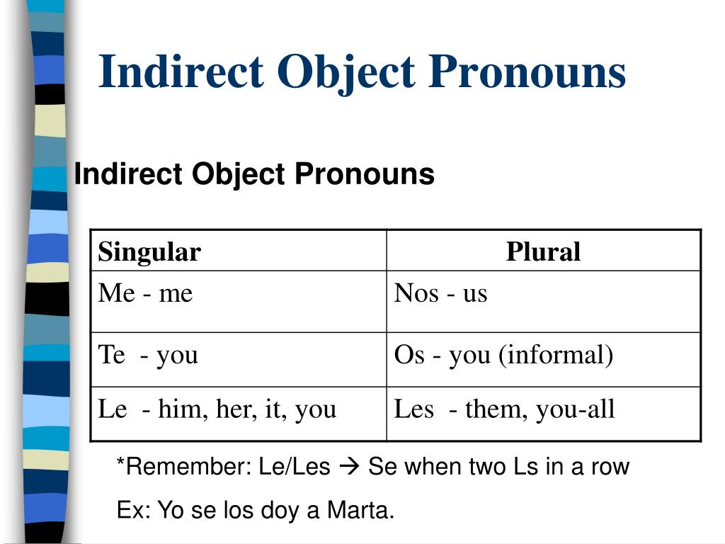 Object перевод на русский. Обджект пронаунс. Indirect object. Direct and indirect objects. Direct indirect Prepositional object.