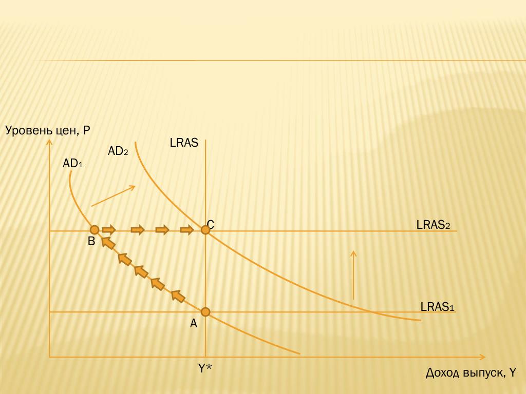 Доход y. График изменения макроэкономического равновесия LRAS ad1 ad2. Диапазон LRA. LRAS 2. В результате ценового шока линия LRA.