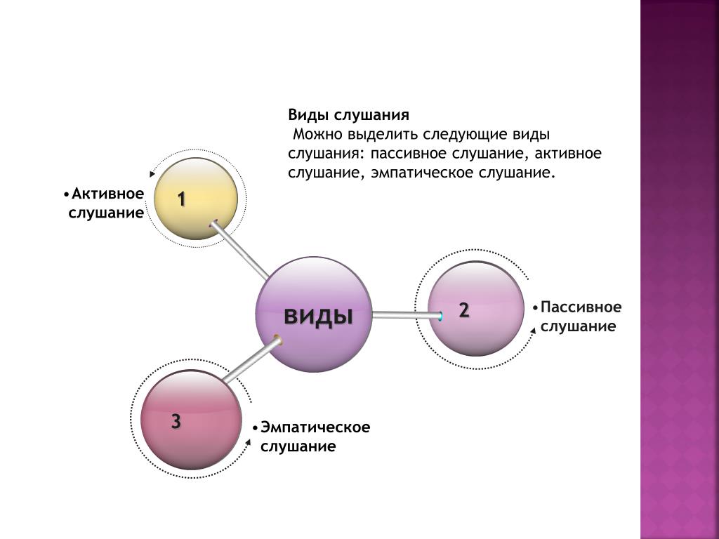 Виды слушания презентация