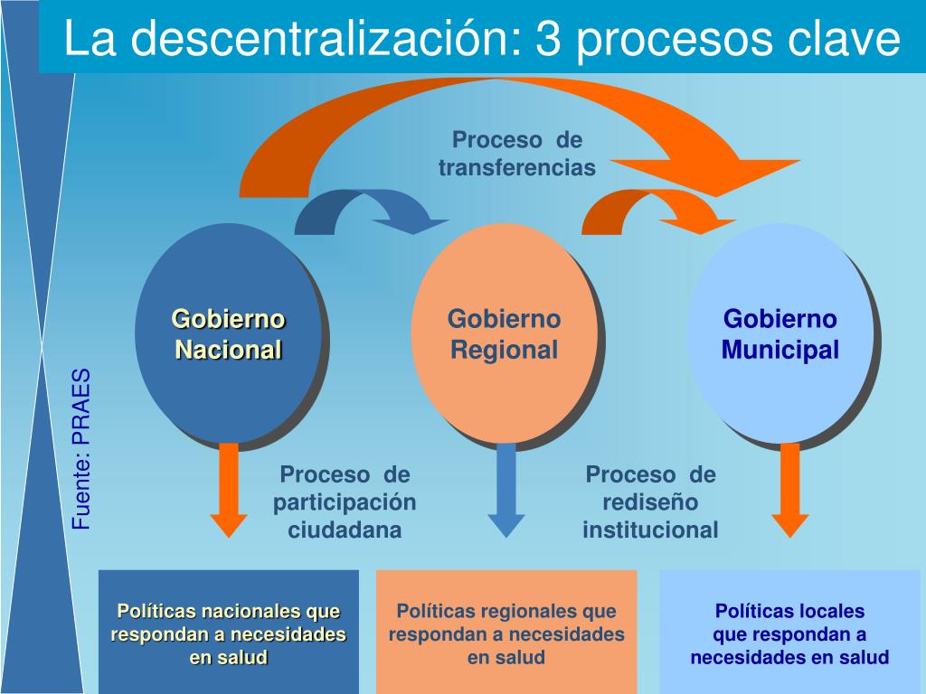 PPT - Marco General de la Descentralización en Salud PowerPoint ...