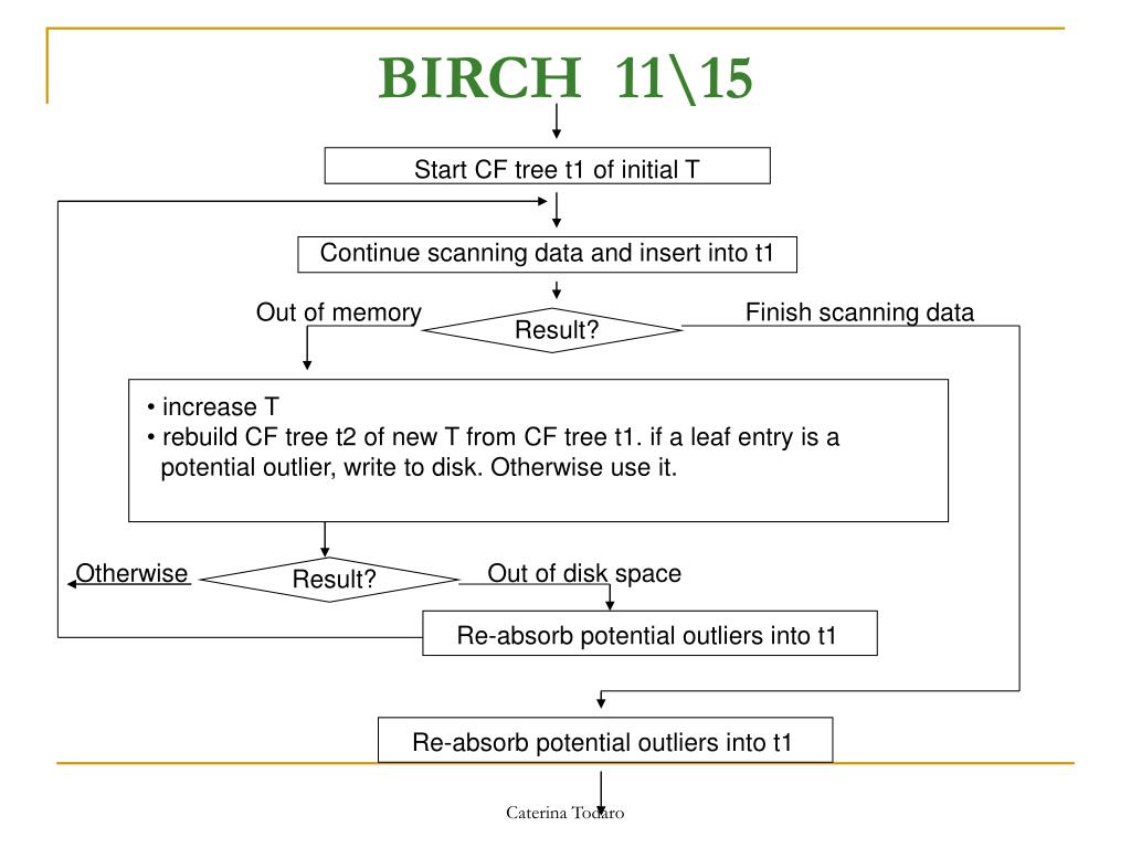 Ppt Efficient Clustering Algorithms Birch Chameleon Cure Optics