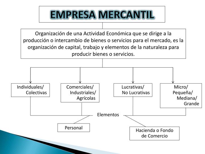 PPT - DERECHO MERCANTIL PowerPoint Presentation - ID:6137154