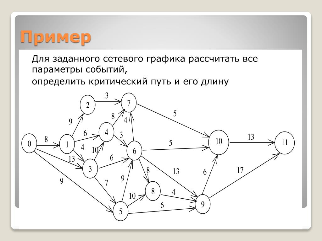Построить сетевую модель. Построение сетевого Графика критический путь. Сетевая диаграмма проекта пример. Сетевой график проекта критический путь. Сетевое планирование пример.