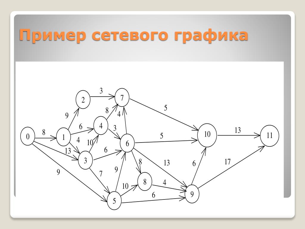 Сетевой готов. Пример сетевого Графика. Сетевой график. Сетевое планирование пример.