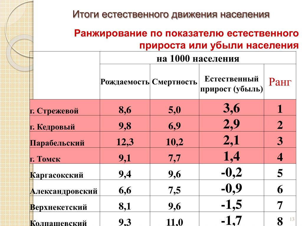 Рассчитайте естественный прирост пользуясь данными таблицы