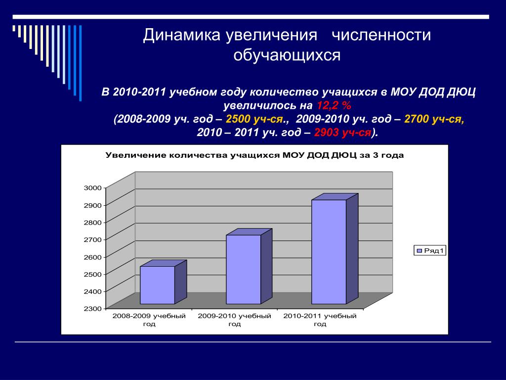 Количество обучающихся в группах. Динамика численности обучающихся в образовательных учреждениях. Динамика увеличения числа. Возрастной состав учащихся ОУ. Рост численности учащихся картинки для презентации.