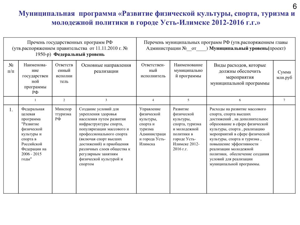 Муниципальный план. Программы по развитию молодежной политики. Муниципальная программа по развитию туризма. Задачи муниципальной программы спорта. Программа развития сферы культуры на муниципальном.