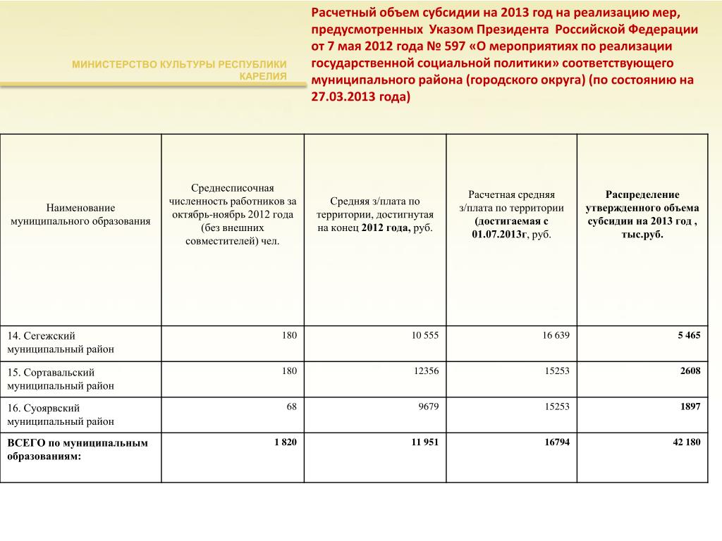 597 о мероприятиях по реализации. Указ президента РФ от 7 мая 2012 №597.