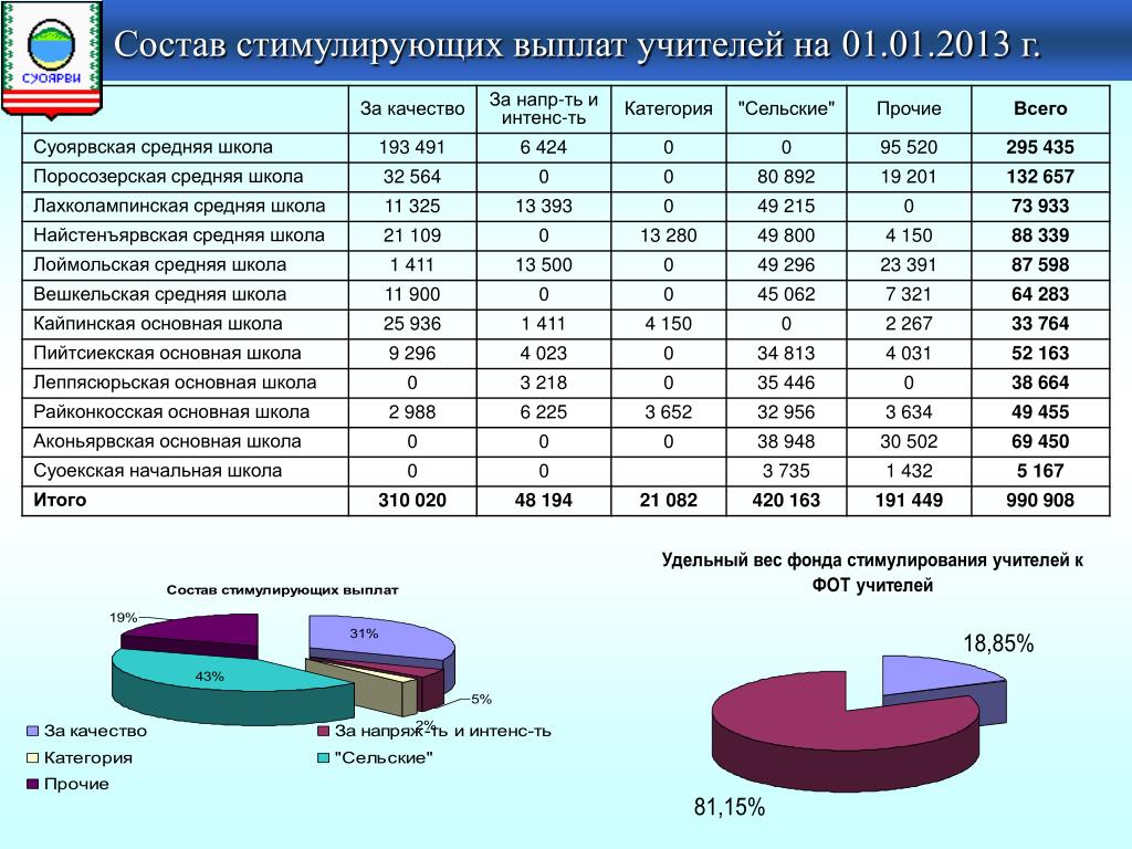 Стимулирующих выплатах преподавателям