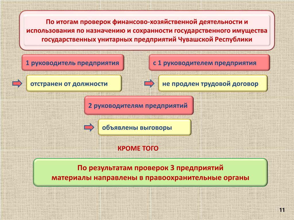 Проверить финансовую деятельность. По итогам проверки. Сохранность государственного имущества. Результат проверок в финансовом праве. Тема: о сохранности к государственной имущество 3 класс.