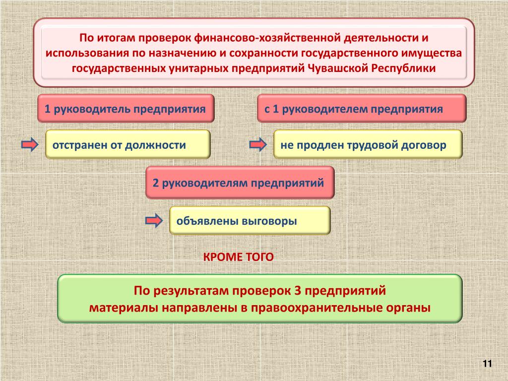 Финансовая проверка 5 букв. По итогам проверки. Сохранность государственного имущества. Результат проверок в финансовом праве. Тема: о сохранности к государственной имущество 3 класс.