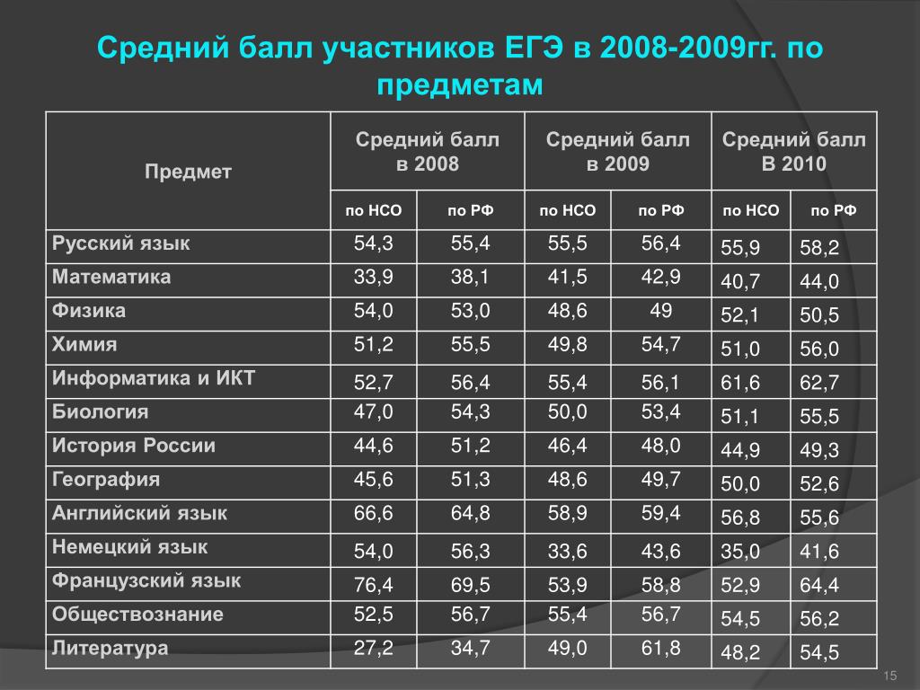 Средний егэ по русскому 2023. Баллы по ЕГЭ. Проходные баллы ЕГЭ. Средний бал по ЕГЭ по предметам. Проходной балл по предметам.
