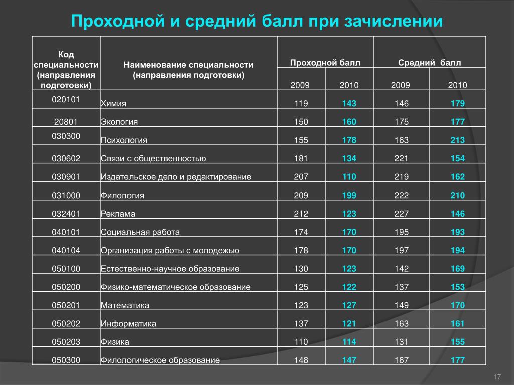 Определяем код профессии. Коды специальностей. Средний проходной балл это. Код и Наименование специальности. Код и Наименование специальности или направления подготовки что это.