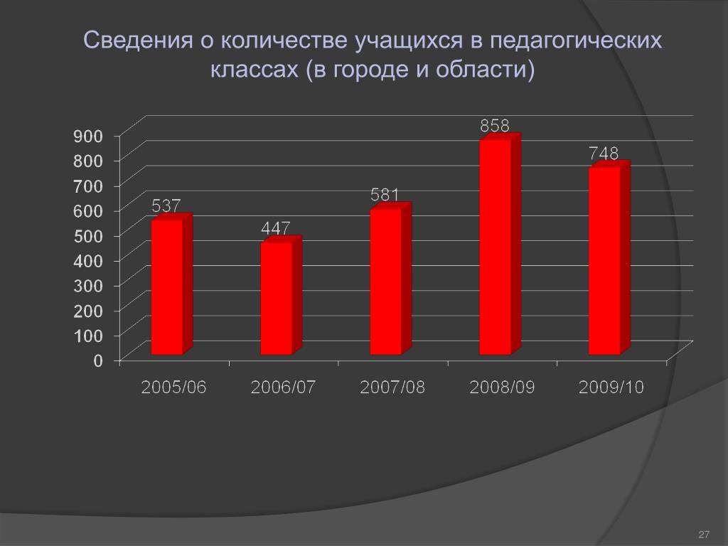 Количество учащихся в классе. Прогноз количества школьников. Количество школьников в Москве по классам. Количество учащихся в Татышлах. Число школьников в москве