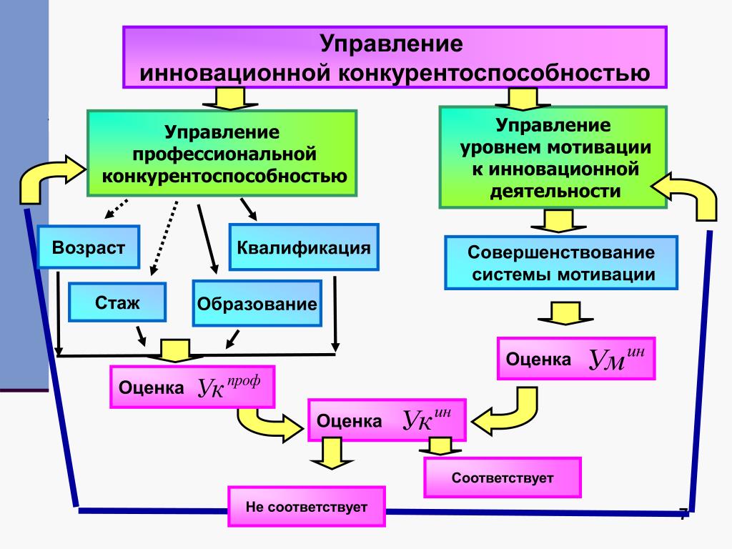 Инновационное управление персоналом организации. Система управления инновациями. Инновационное управление в менеджменте это. Модель управления конкурентоспособность фирмы. Процесс управления инновациями.
