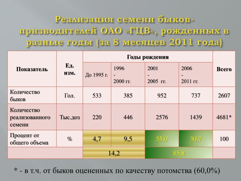 Головной центр воспроизводства. Оценка по качеству потомства.