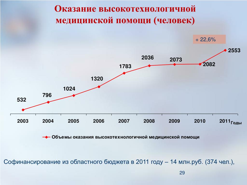 Объем оказанных медицинских услуг. Динамика оказания высокотехнологичной медицинской помощи в России. Оказание ВМП. Медицинская помощь статистика. Оказание высокотехнологичной медицинской помощи график по годам.