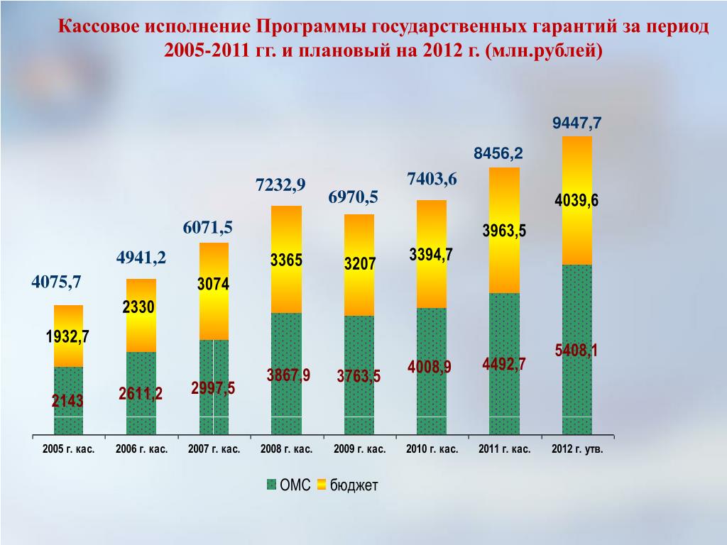 2011 гг. Кассовое исполнение государственных программ это. Кассовое исполнение расходов на реализацию госпрограмм. Анализ государственных гарантий за последние 5 лет.