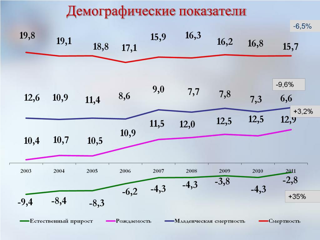 Система демографических показателей. Демографические показатели. Основные демографические показатели. Основные показатели демографии. Демографический показатель рождаемости.