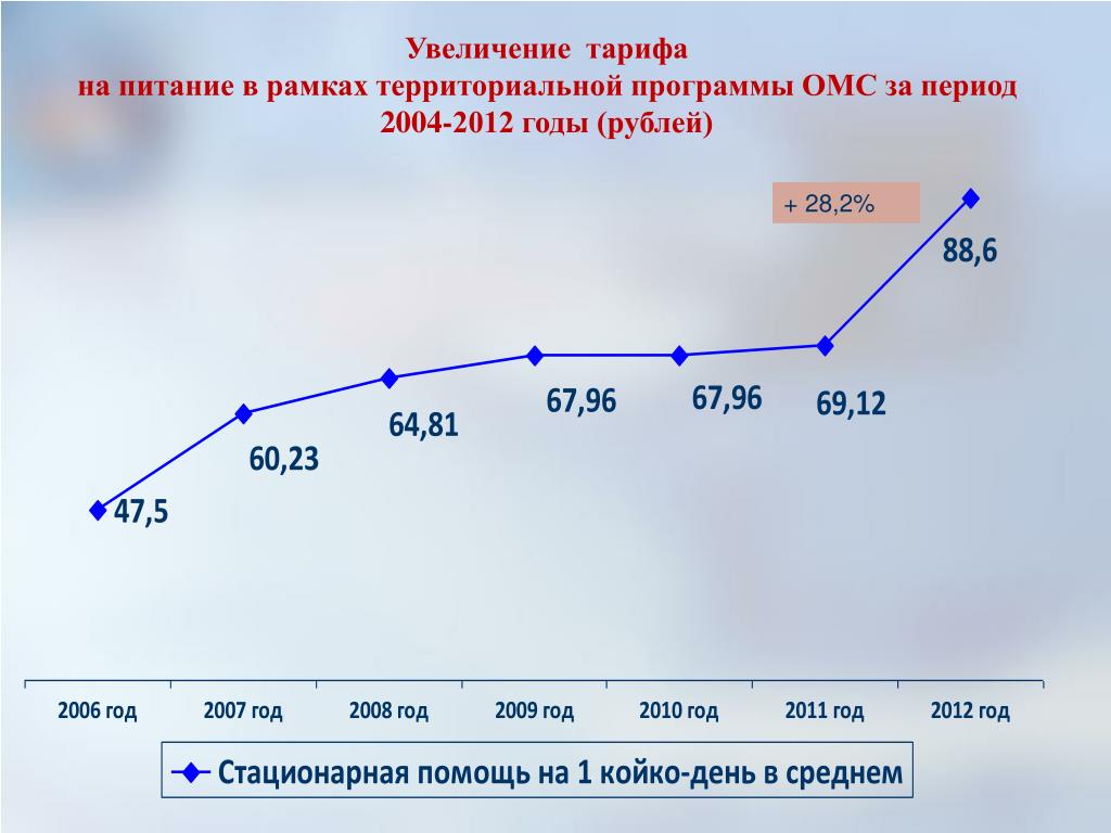ОМС график за 10 лет. В период с 2004 по 2012 гг.:.