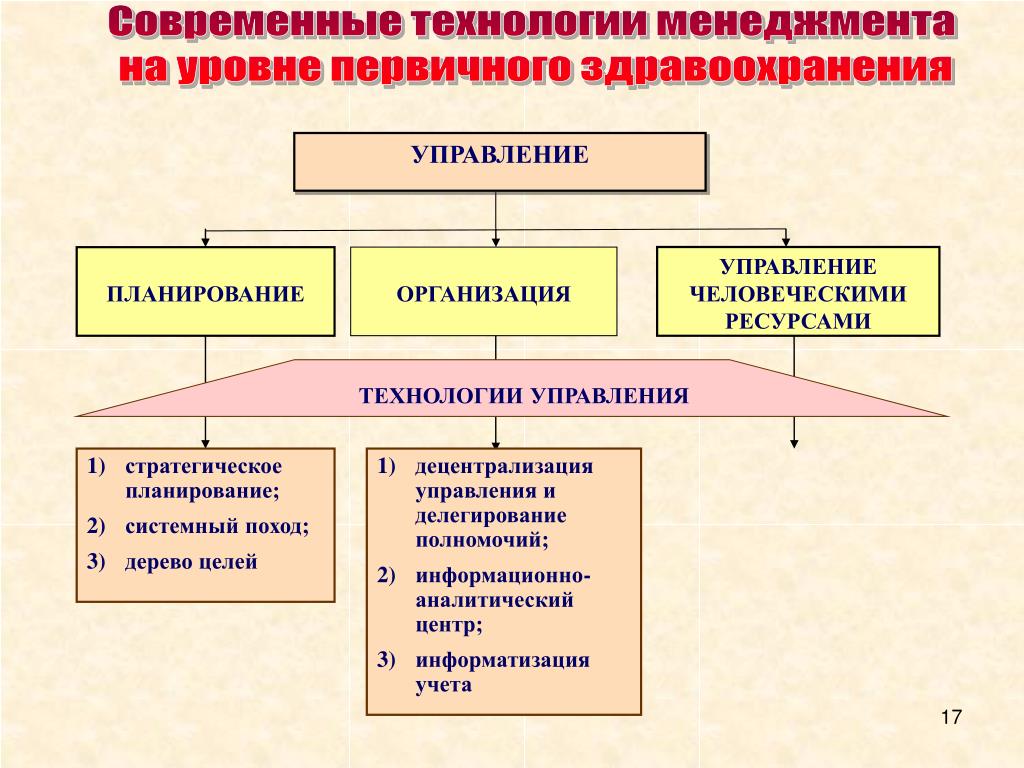 Технология управляющий деятельности. Технологии менеджмента. Современные технологии менеджмента. Современные технологии менеджмента в управлении. Технология организации это в менеджменте.