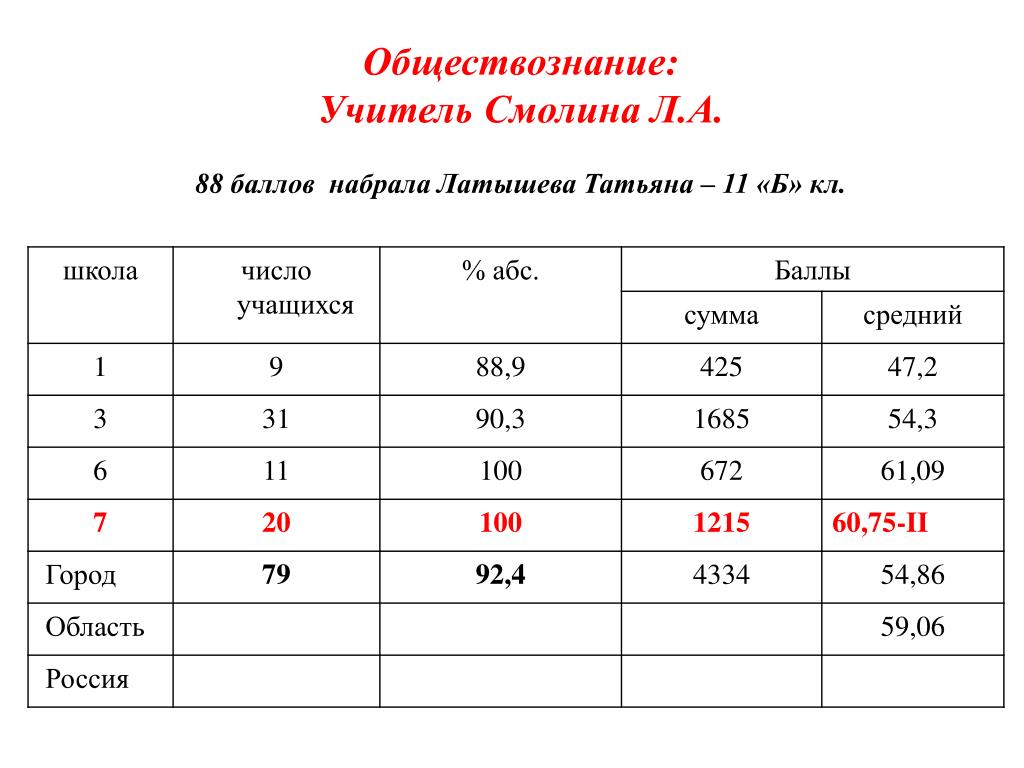 Средний балл обществознание. Учитель обществознания. Обществознание 88 баллов. Набранный балл. Набрано баллов или набранно.