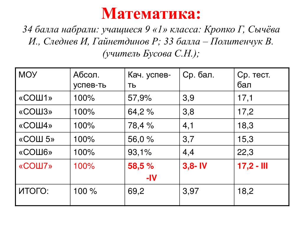 Данные по количеству баллов набранных учениками. Набранные баллы. 34 Балла по математике. 34 Балла из 100. Инфа 34 балла.