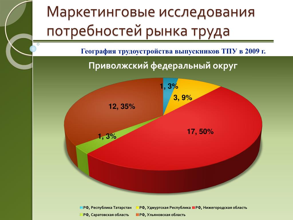 Потребности рынка труда