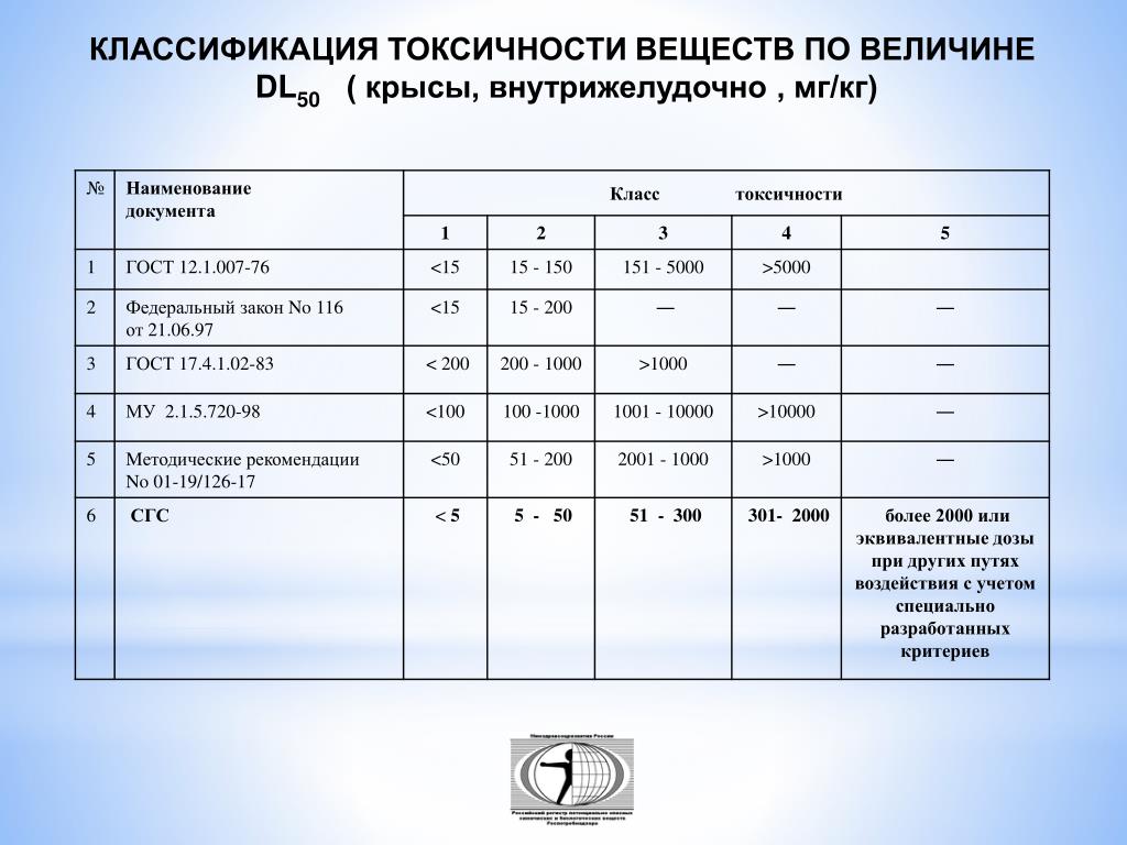 Классификация токсичности