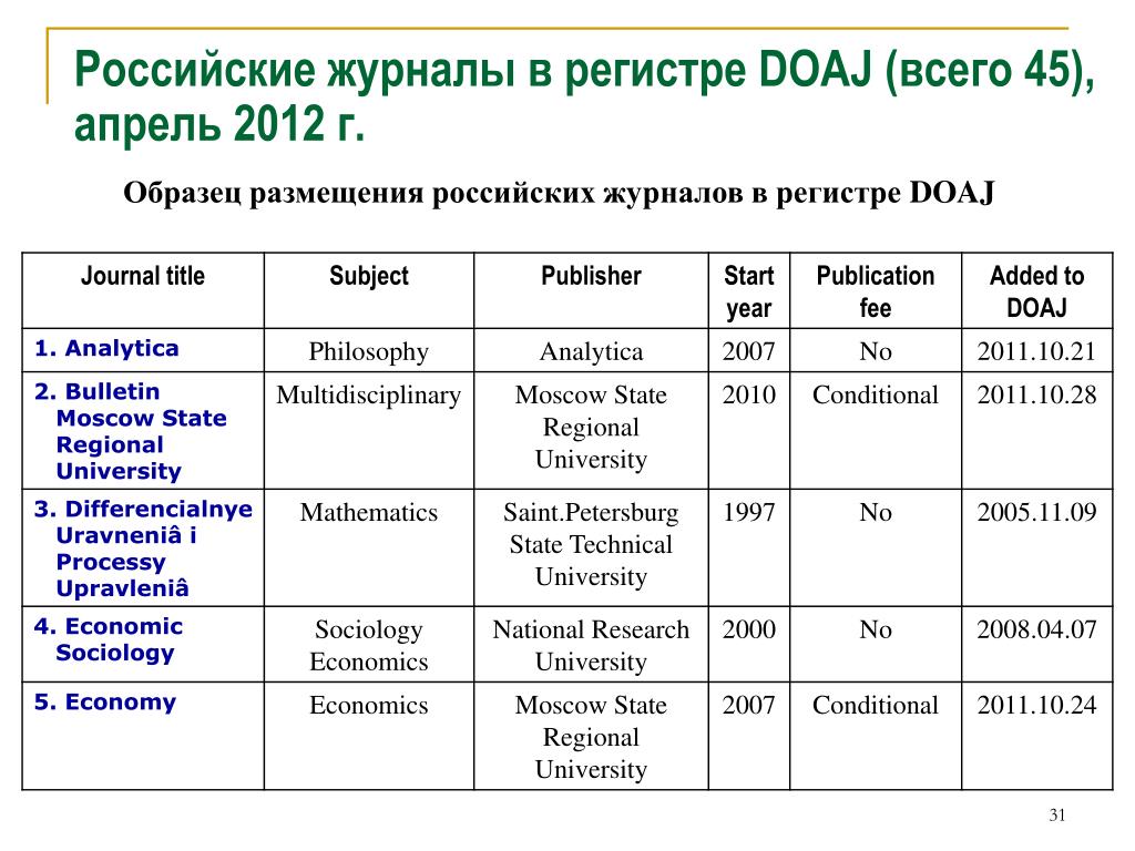 Южно российский журнал
