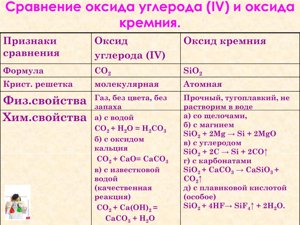 Сходства и различия групп оксидов. Свойства оксид кремния 4 таблица. Химические свойства оксида углерода 2 и 4. Физические свойства оксида кремния 4. Химические свойства оксида кремния 4 с водой.