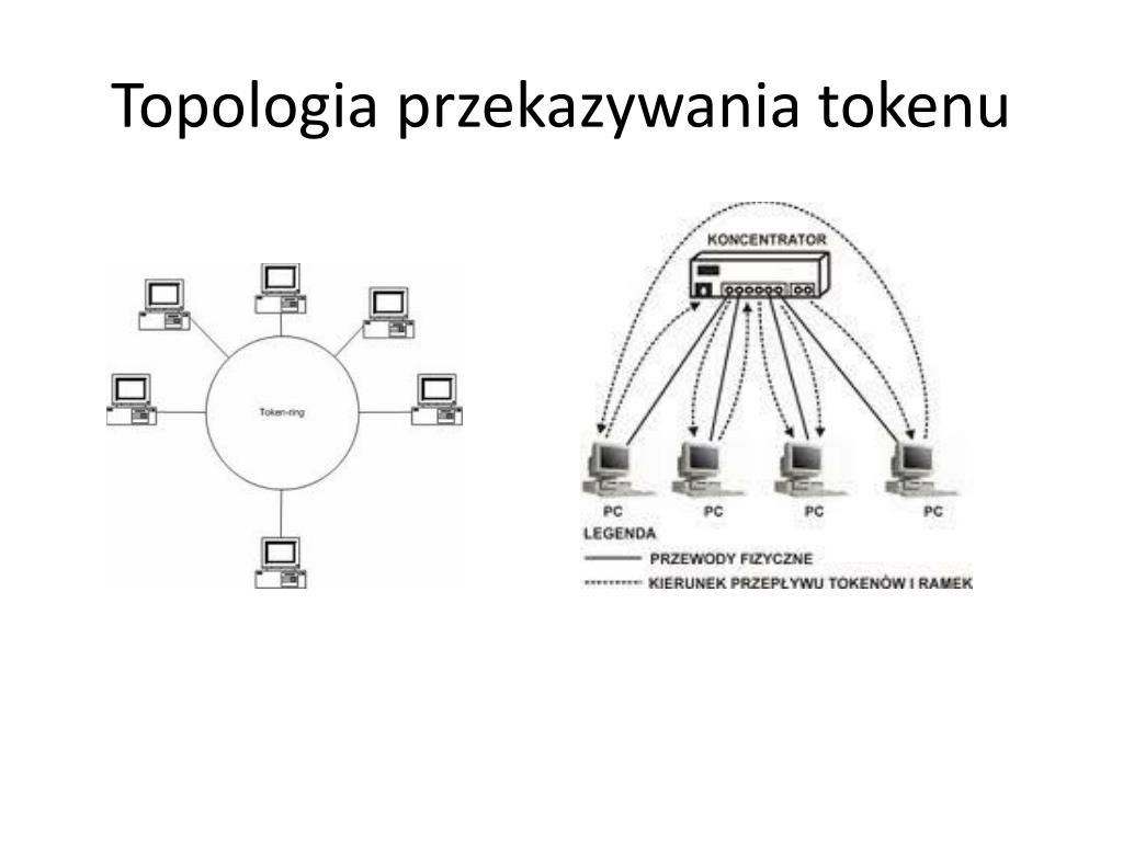Przekazywanie żetonu Ang Token Występuje W Sieci O Strukturze Fizycznej