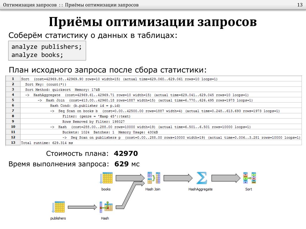 По какому запросу можно. План выполнения запроса. Оптимизация запросов. Оптимизатор запросов. Запрос выполнения запросов.