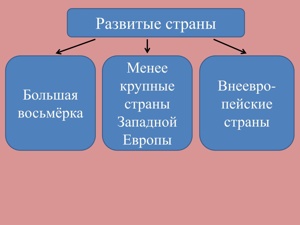 Типы развитых стран презентация