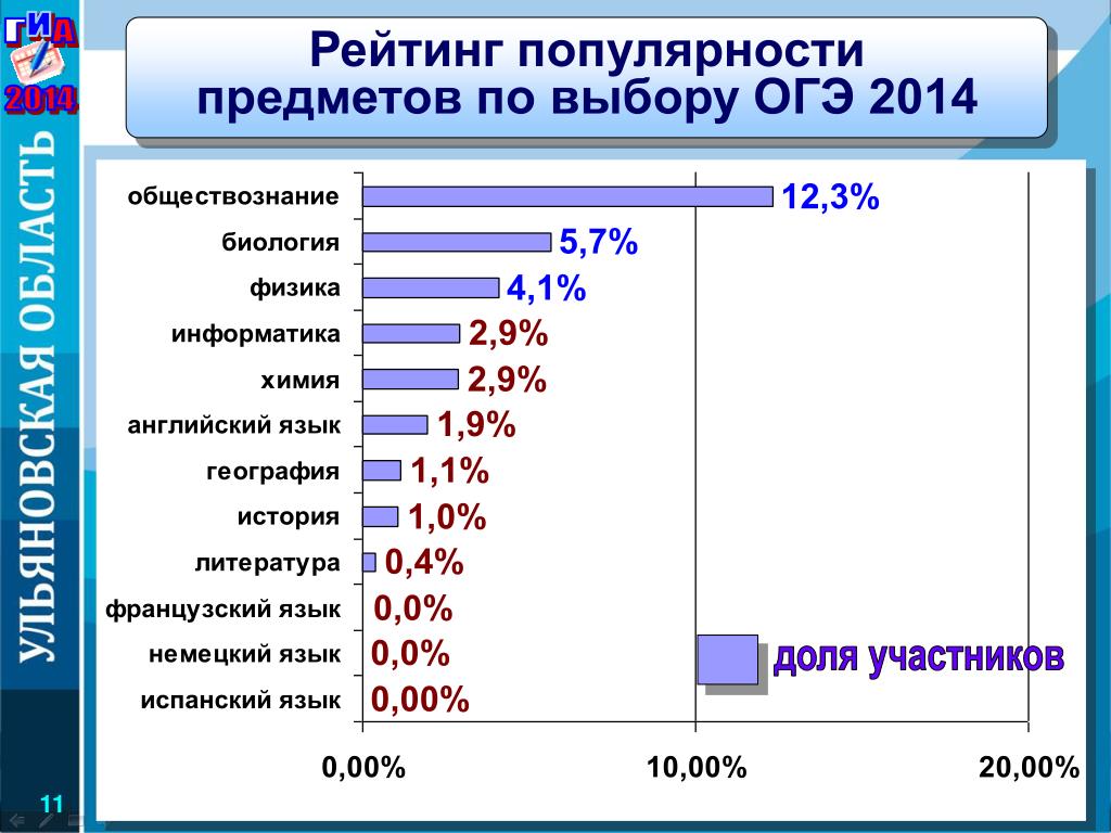 Какие огэ самые легкие. Предметы на выбор ОГЭ. Рейтинг популярных предметов ОГЭ. Популярность выбора предметов ОГЭ. ОГЭ предметы по выбору какие.
