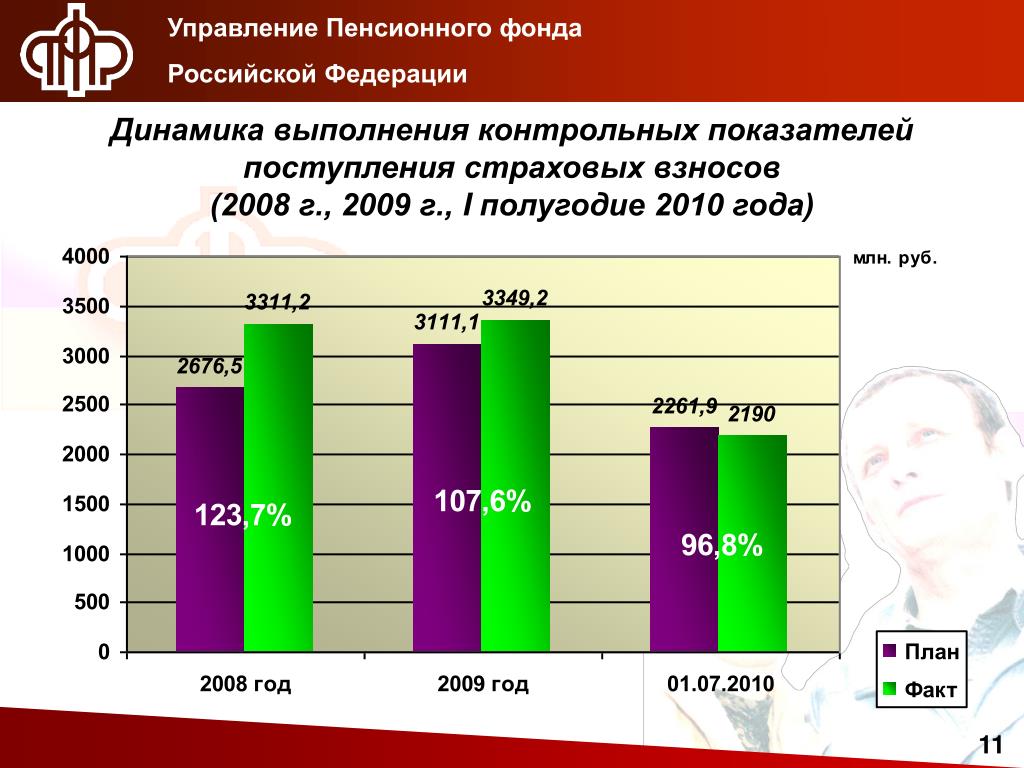 Динамика выполнения