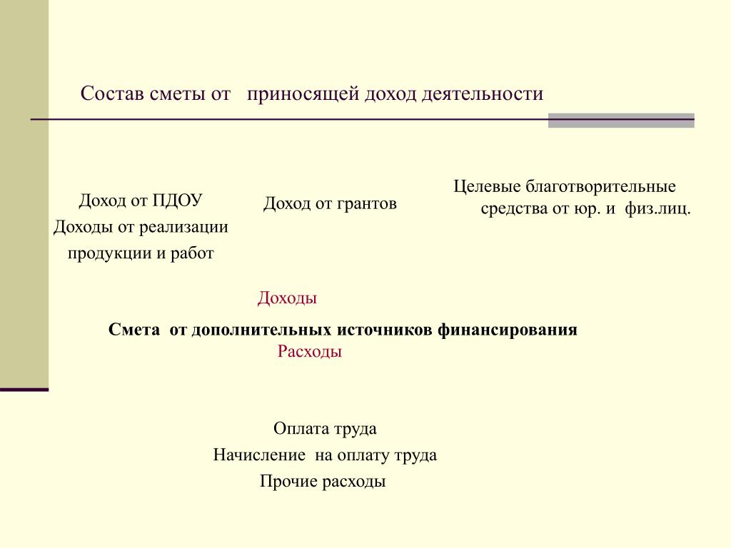 Прибыль от приносящей доход деятельности. Приносящая доход деятельность. Иная приносящая доход деятельность бюджетного учреждения это. Виды приносящей доход деятельности. Доходы от приносящей доход деятельности.