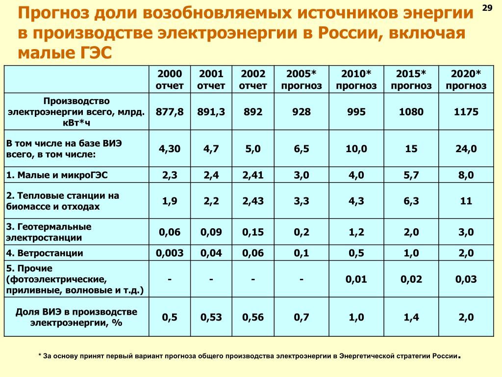 Какому из возобновляемых источников энергии принадлежит бесспорное. Производство электроэнергии в России 2020. Источники электроэнергии в России 2020.