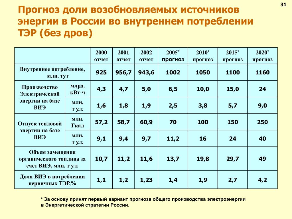 Количество электроэнергии в россии. Потребление топливно-энергетических ресурсов в России. Доли производства электроэнергии в России.