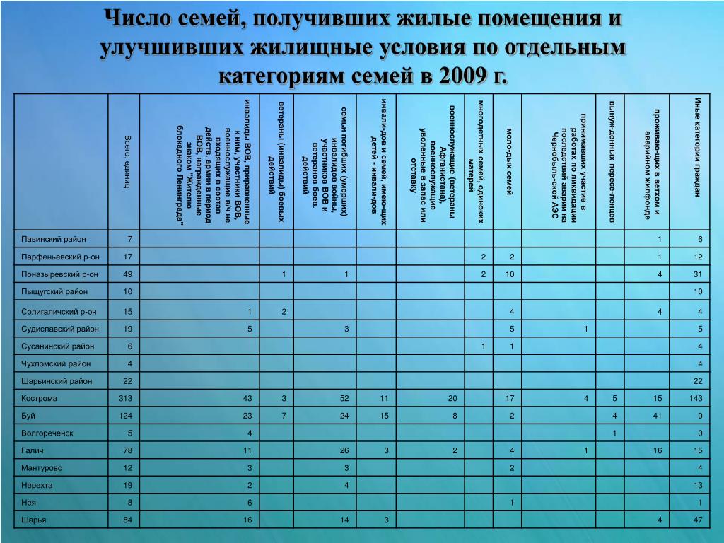 Улучшение жилищных условий в 2023 году: программы, очередь, документы | Юркорпус